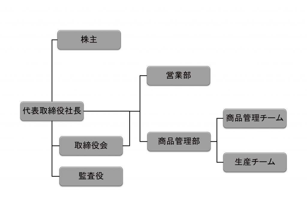 agritech組織図